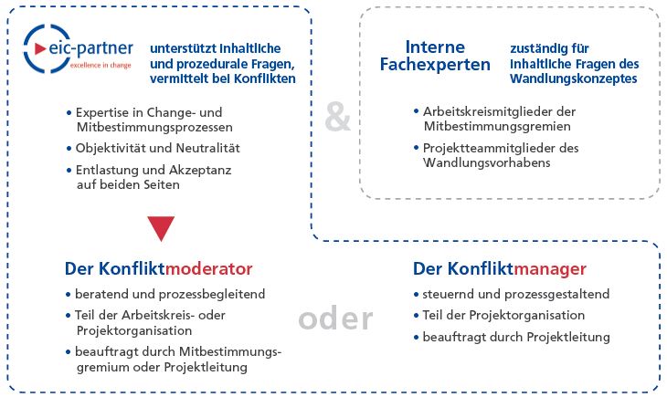 Schema: Konfliktmanagement bei Betriebsänderungen – Mitbestimmung konstruktiv gestalten